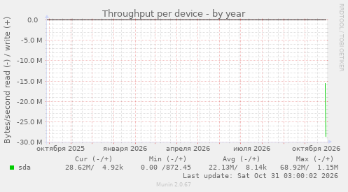 Throughput per device