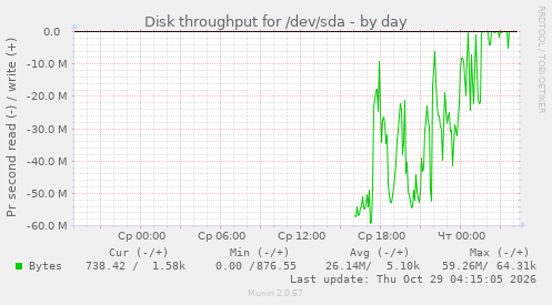 Disk throughput for /dev/sda