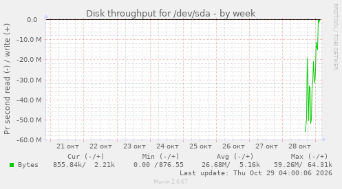 Disk throughput for /dev/sda