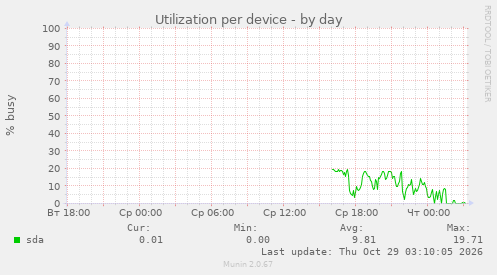 Utilization per device