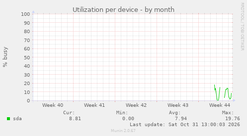 Utilization per device