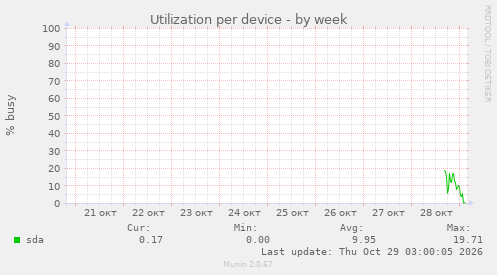 Utilization per device