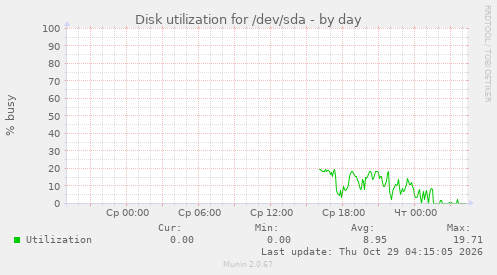 Disk utilization for /dev/sda