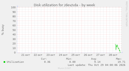 Disk utilization for /dev/sda