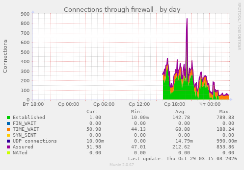 Connections through firewall