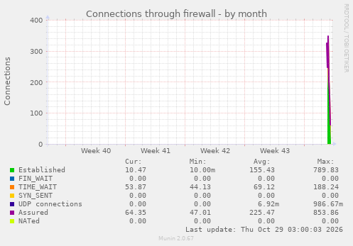 monthly graph