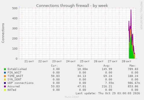 Connections through firewall