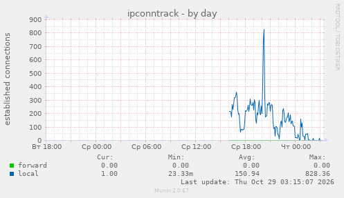 ipconntrack
