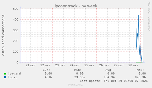 ipconntrack