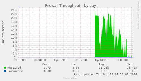 Firewall Throughput
