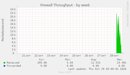 Firewall Throughput