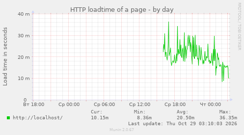 HTTP loadtime of a page
