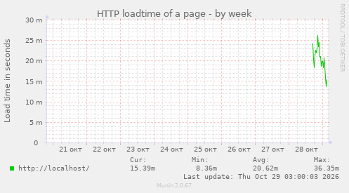 HTTP loadtime of a page
