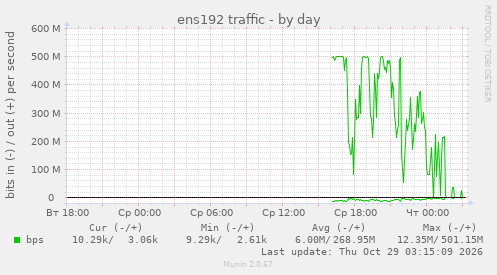 ens192 traffic