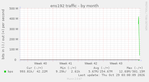 monthly graph