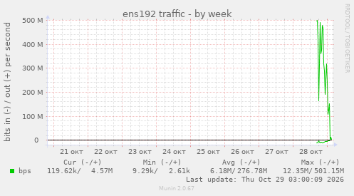 ens192 traffic