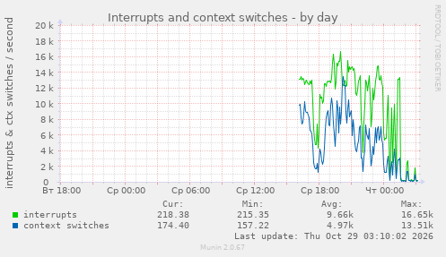 Interrupts and context switches