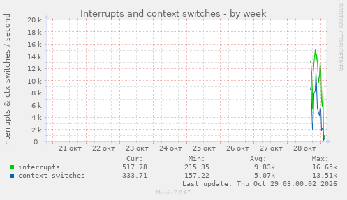 Interrupts and context switches