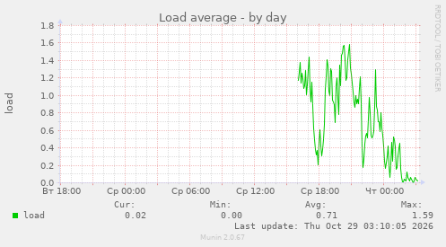 Load average