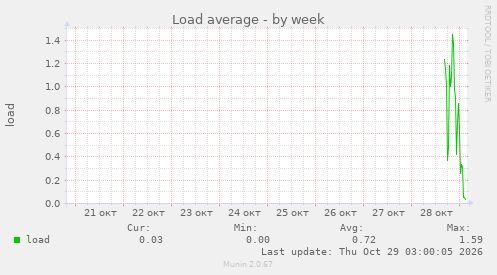 Load average