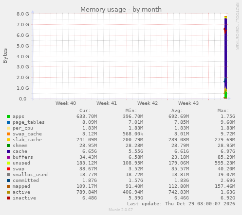 monthly graph