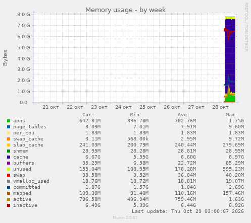 Memory usage