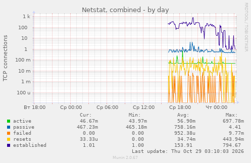 Netstat, combined