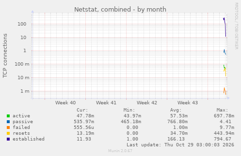 monthly graph