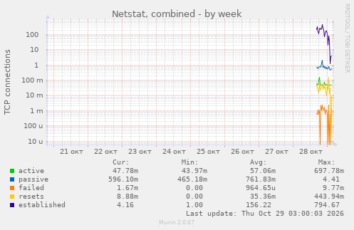 Netstat, combined