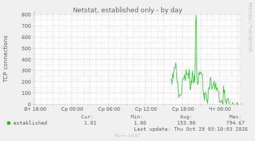 Netstat, established only
