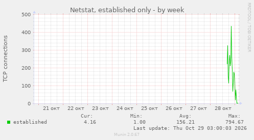 Netstat, established only