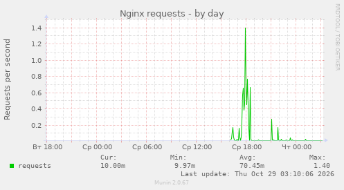 Nginx requests