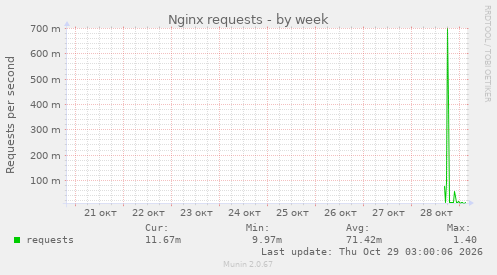 Nginx requests