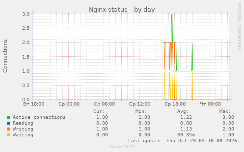 Nginx status