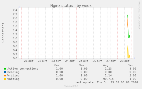 Nginx status