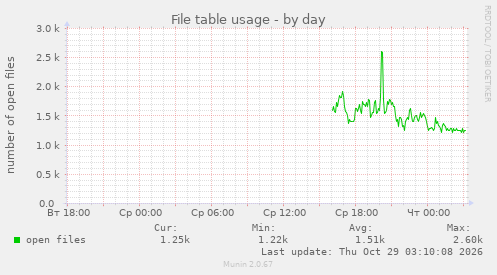 File table usage