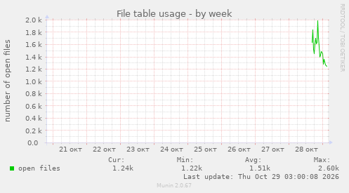 File table usage