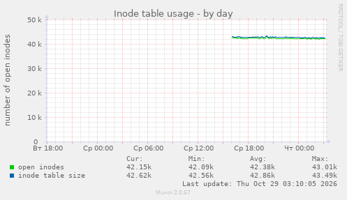 Inode table usage