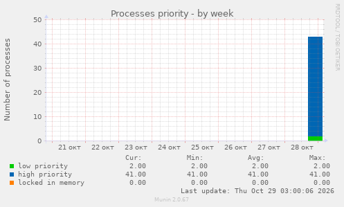 Processes priority
