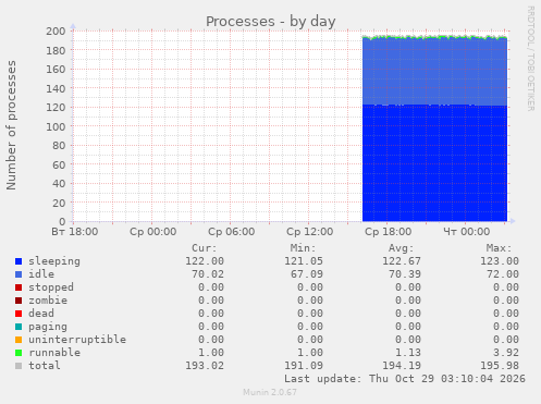 Processes