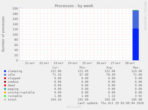 Processes
