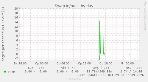 Swap in/out