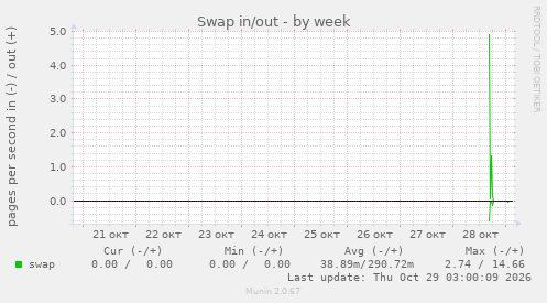 Swap in/out