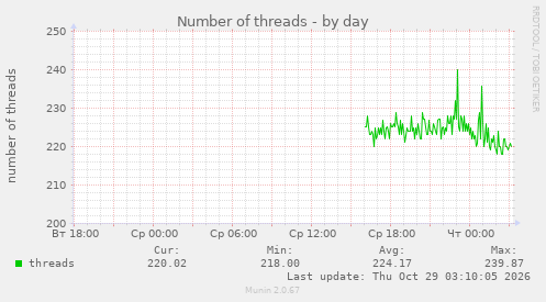 Number of threads