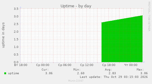 Uptime