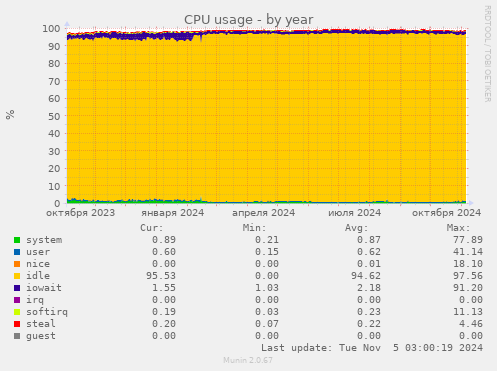 CPU usage