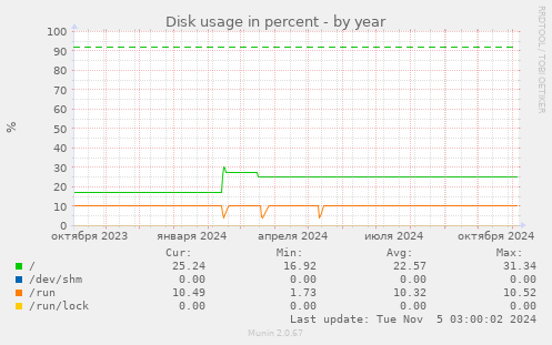 Disk usage in percent