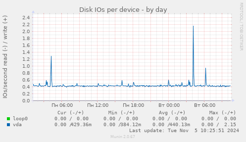 Disk IOs per device