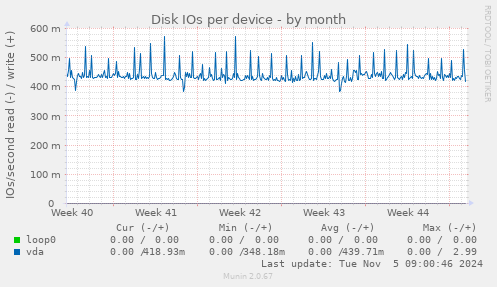 Disk IOs per device