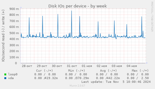 Disk IOs per device